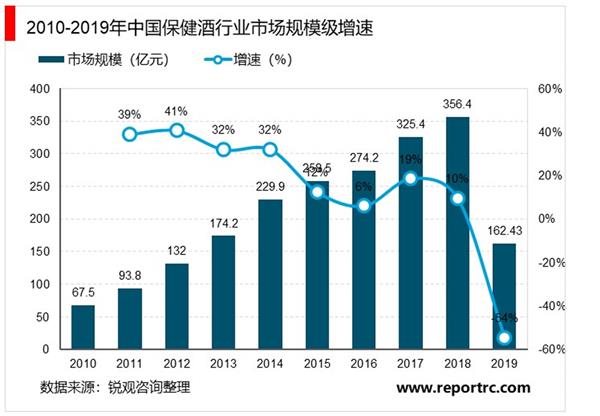 2021-2025年中国保健酒市场投资分析及前景预测报告