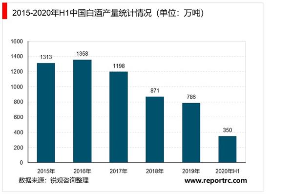 2021-2025年中国白酒市场投资分析及前景预测报告