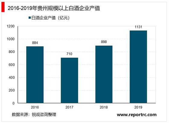 2021-2025年贵州白酒市场投资分析及前景预测报告
