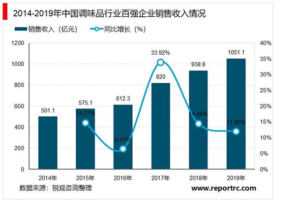 2021-2025年中国调味品市场投资分析及前景预测报告