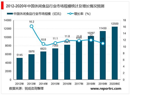 2021-2025年中国休闲食品行业投资分析及前景预测报告（上下卷）