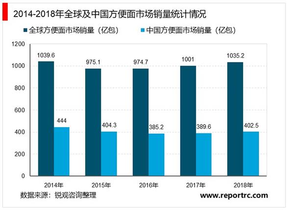 2021-2025年中国方便食品行业投资分析及前景预测报告