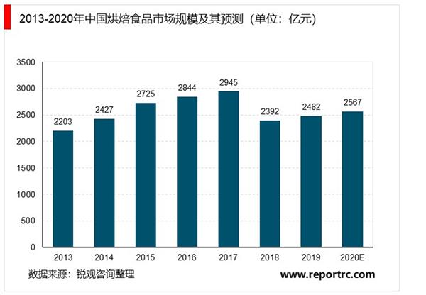 2021-2025年中国烘焙行业投资分析及前景预测报告