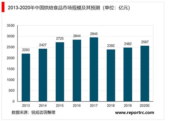 2021-2025年中国烘焙行业投资分析及前景预测报告