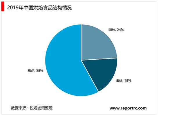 2021-2025年中国烘焙行业投资分析及前景预测报告