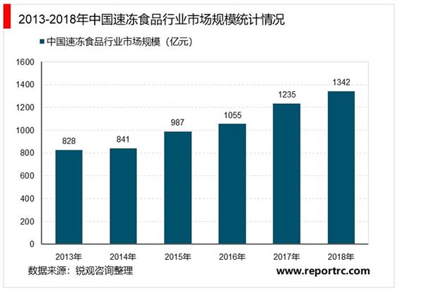 2021-2025年中国速冻食品行业投资分析及前景预测报告