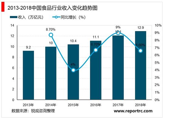 2021-2025年中国食品行业投资分析及前景预测报告