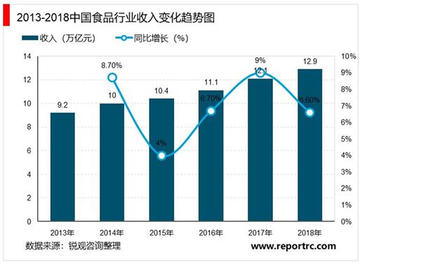 中国食品行业“十四五”发展趋势与投资机会研究报告