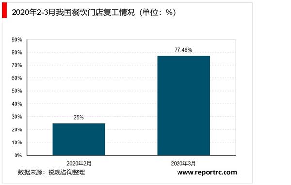 2021-2025年中国餐饮业投资分析及前景预测报告