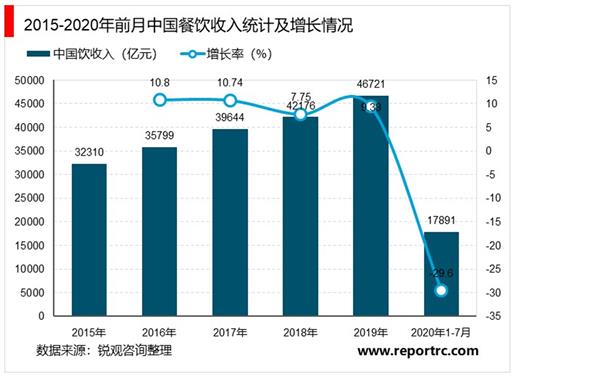 2021-2025年中国餐饮供应链投资分析及前景预测报告