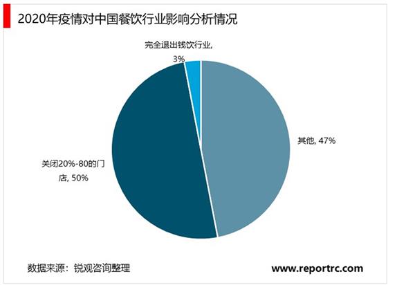 2021-2025年中国餐饮连锁业投资分析及前景预测报告