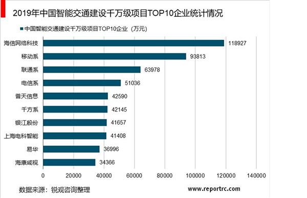 2021-2025年中国智能交通行业深度调研及投资前景预测报告