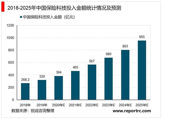 2021-2025年中国保险科技行业深度调研及投资前景预测报告