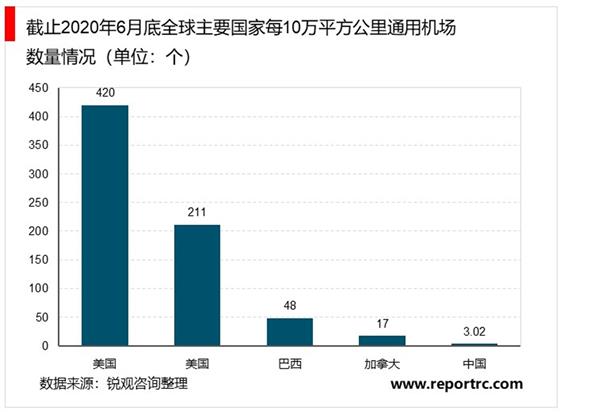 2021-2025年中国通用航空行业深度调研及投资前景预测报告