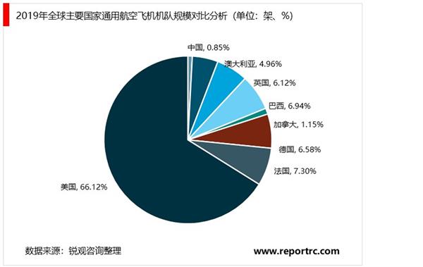 2021-2025年中国通用航空行业深度调研及投资前景预测报告