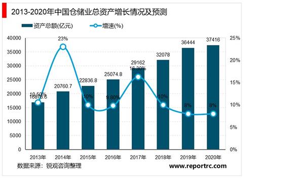 2021-2025年中国仓储业投资分析及前景预测报告