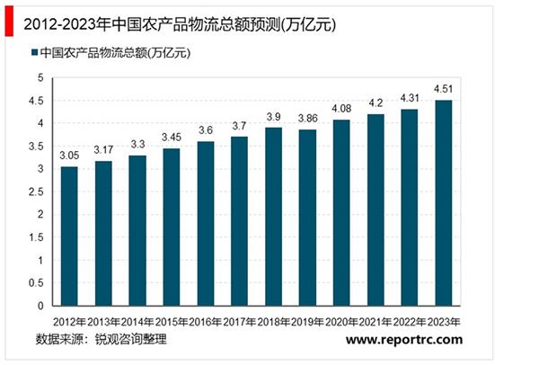2021-2025年中国农产品物流行业投资分析及前景预测报告
