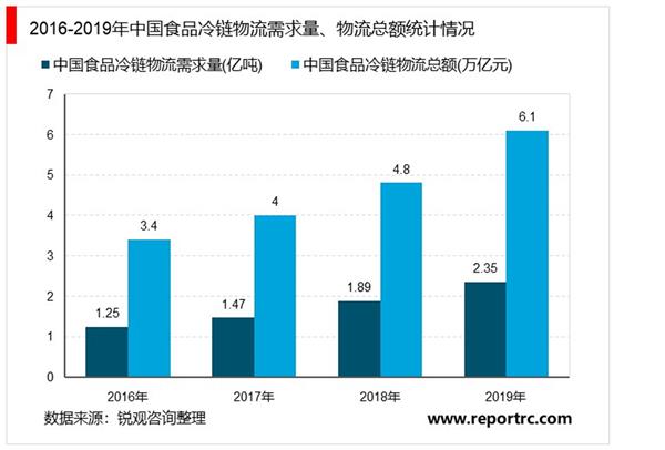 2021-2025年中国冷链物流行业投资分析及前景预测报告（上下卷）