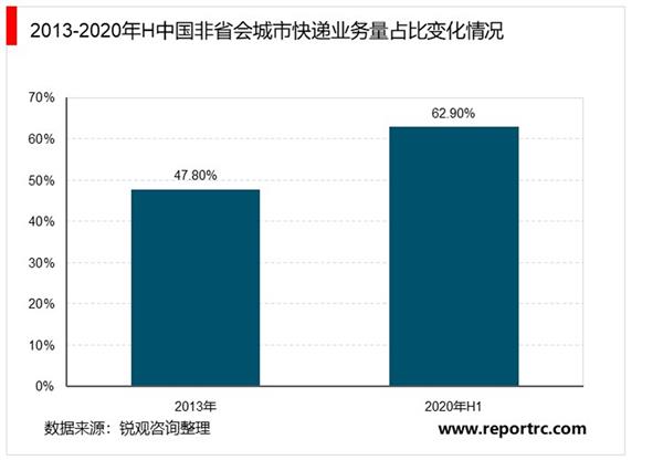 2021-2025年中国快递业投资分析及前景预测报告