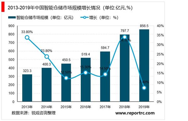 2021-2025年中国智慧仓储行业投资分析及前景预测报告