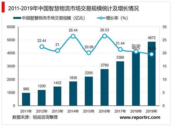 2021-2025年中国智慧物流行业深度调研及投资前景预测报告