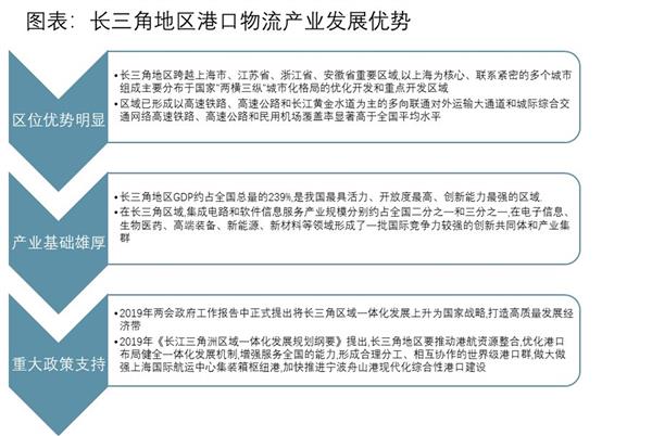 2021-2025年中国港口物流行业投资分析及前景预测报告