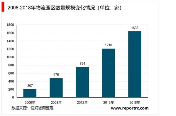 2021-2025年中国物流园区投资分析及前景预测报告