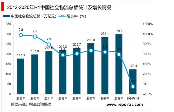 2021-2025年中国物流行业发展现状及投资前景预测报告（精华版）