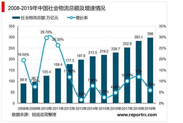 2021-2025年中国物流金融行业投资分析及前景预测报告