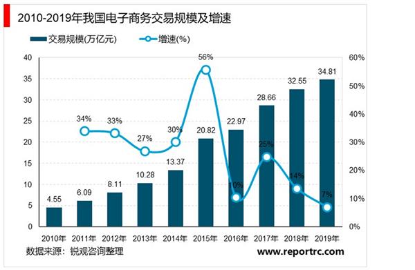 2021-2025年中国电商物流行业投资分析及前景预测报告