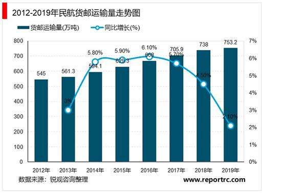 2021-2025年中国航空物流行业深度调研及投资前景预测报告