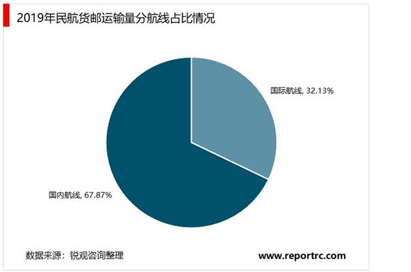 2021-2025年中国航空物流行业深度调研及投资前景预测报告
