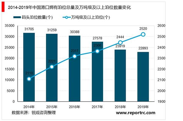 2021-2025年中国港口码头行业投资分析及前景预测报告