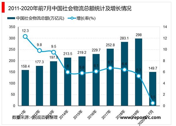 中国物流行业“十四五”发展趋势与投资机会研究报告