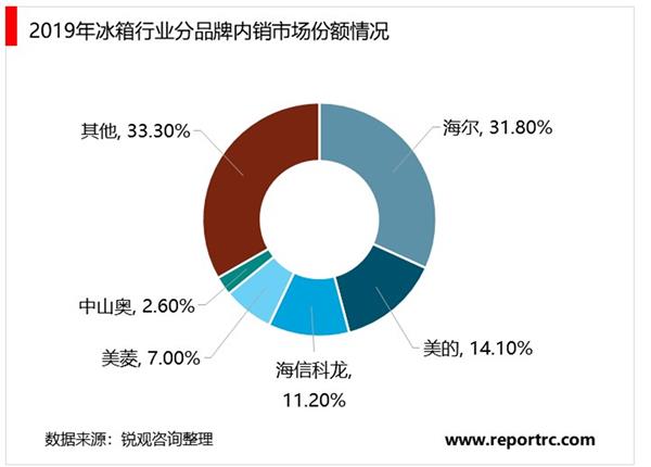 2021-2025年中国冰箱行业投资分析及前景预测报告