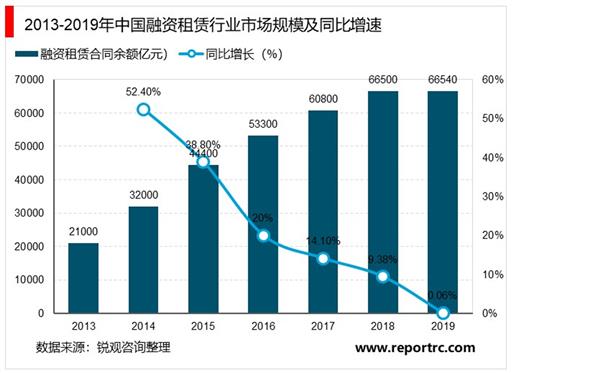 2021-2025年中国租赁业投资分析及前景预测报告