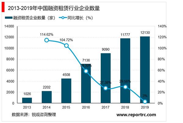 2021-2025年中国租赁业投资分析及前景预测报告