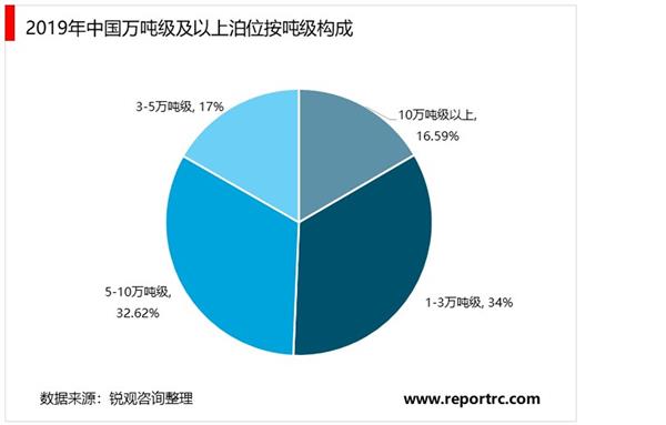 2021-2025年中国港口码头行业投资分析及前景预测报告