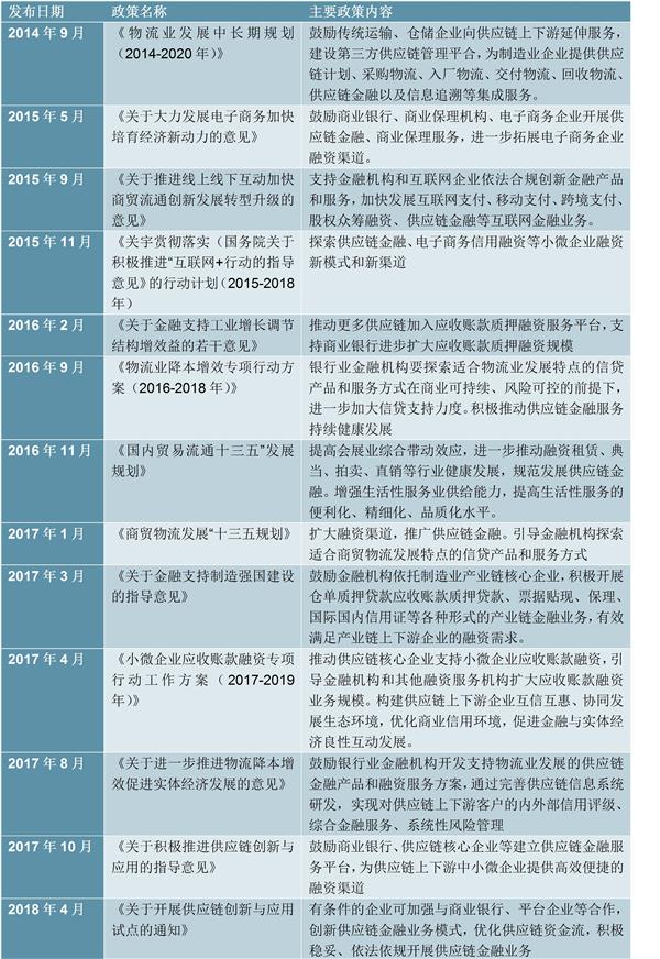 2021-2025年中国供应链金融行业深度调研及投资前景预测报告