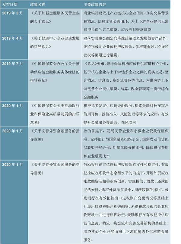 2021-2025年中国供应链金融行业深度调研及投资前景预测报告