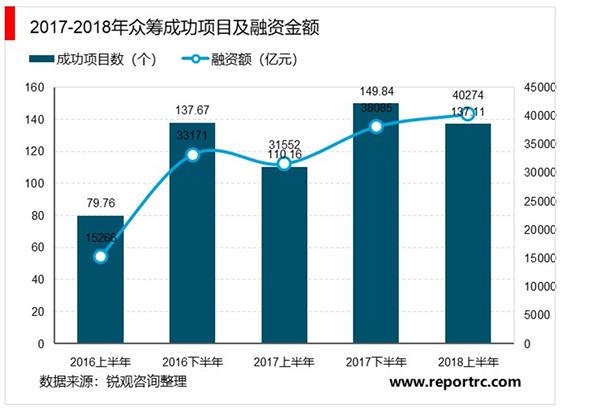 2021-2025年中国股权众筹行业深度调研及投资前景预测报告