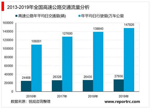 2021-2025年中国公路行业投资分析及前景预测报告