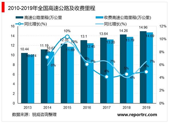 2021-2025年中国高速公路行业投资分析及前景预测报告