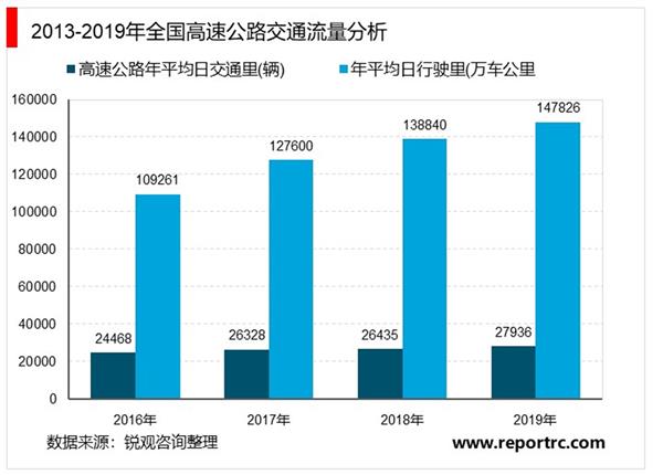 2021-2025年中国高速公路行业投资分析及前景预测报告