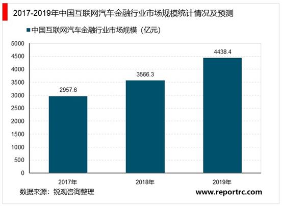 2021-2025年中国互联网汽车金融市场深度调研及投资前景预测报告