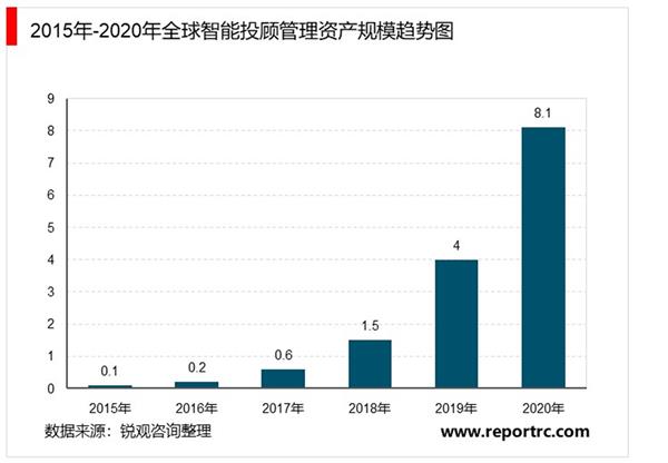 2021-2025年中国智能投顾产业深度调研及投资前景预测报告