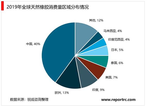 2021年中国天然橡胶产业调研报告