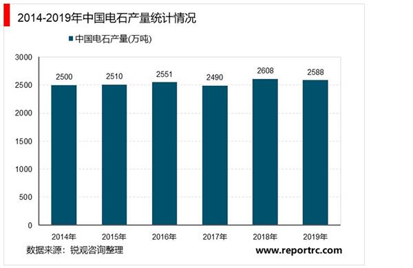 2021年中国电石市场调研报告
