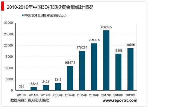 2021-2025年中国3D打印材料行业投资分析及前景预测报告