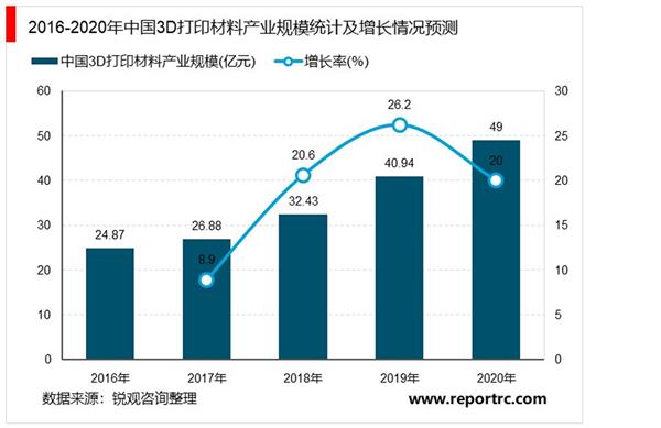 2021-2025年中国3D打印材料行业投资分析及前景预测报告